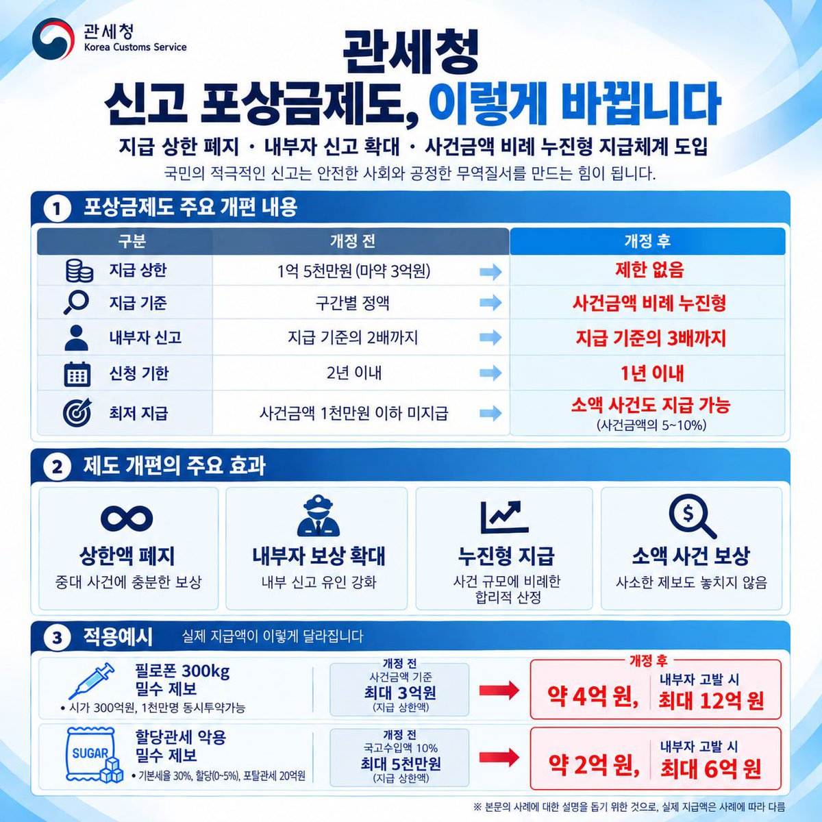 kcs_leejw's tweet photo. <밀수신고 포상금 상한액 폐지, 무역범죄 적발에 기여한 만큼 포상하겠습니다>
 
마약류·총기류와 불법 식·의약품, 위조상품 밀수부터 대규모 관세포탈까지 불법·부정무역이 갈수록 대형화·지능화되고 있습니다. 범죄가 은밀하고 복잡해질수록 구체적인 제보가 적발의 결정적인 단서가 될 수 있습니다. 관세청은 적극적인 신고를 이끌어내고 밀수신고의 실효성을 높이기 위해 포상금 지급체계를 전면 개편했습니다.
 
① 포상금 상한액 폐지
대형 사건에 대한 포상금 상한액을 없앴습니다. 기존에는 일반 사건은 최대 1억 5천만 원, 마약사범은 최대 3억 원까지 지급할 수 있었습니다. 앞으로는 이러한 한도 없이 사건 규모와 신고 기여도에 따라 포상금을 산정해, 대형 조직밀수나 대규모 관세포탈을 밝혀낸 신고자에게 그에 맞는 포상금이 돌아가도록 하겠습니다.
 
② 내부 신고 추가 포상 확대
내부신고에 추가로 지급할 수 있는 포상금의 범위를 기존 지급기준 금액의 2배에서 3배로 확대했습니다. 외부에서 파악하기 어려운 조직적인 밀수를 밝혀내는 내부제보의 역할을 더 크게 반영했습니다.
 
③ 누진형 지급체계 도입
사건 규모가 커질수록 포상금도 함께 늘어나도록 지급방식을 바꿨습니다. 사건금액을 일정 구간으로 나눠 정액을 지급하던 방식에서 벗어나, 사건금액에 일정 지급률을 적용하는 누진형 체계를 도입했습니다.
 
④ 소액 사건 포상 확대
작은 제보도 포상받을 수 있도록 지급 문턱을 낮췄습니다. 종전에는 사건금액이 일정 기준에 미치지 못하면 포상금을 받을 수 없었지만, 앞으로는 소액 사건도 지급 대상에 포함합니다. 작은 신고가 더 큰 범죄를 찾아내는 단서가 될 수 있다는 점을 반영했습니다.
 
수입업체 직원 A씨가 자신이 근무 중인 회사의 할당관세 비리를 신고했다고 가정해 보겠습니다. 해당 회사는 허위 업체를 내세워 할당관세 적용 물량을 확보하고, 가격이 오를 때 판매하기 위해 물품을 창고에 쌓아두고 있었습니다. A씨의 제보로 탈루한 관세 등 20억 원을 국고로 환수했다면, 종전에는 국고수입액 기준 포상금이 최대 5천만 원으로 제한됐습니다. 그러나 오늘부터는 실제 국고수입액의 10%인 2억 원이 지급되고, 내부신고로 인정되면 최대 3배인 6억 원까지 포상금을 받을 수 있습니다.
 
국민 여러분의 적극적인 신고와 참여는 무역범죄를 찾아내는 데 큰 힘이 됩니다. 마약밀수, 할당관세 악용 등 불법행위를 발견하거나 의심되는 정황이 있다면 국번 없이 125로 적극 신고해 주시기 바랍니다. 관세청은 국민 여러분의 소중한 제보와 치밀한 내부 정보분석을 바탕으로 국민의 안전과 공정한 무역질서를 지키는 데에 더욱 심혈을 기울이겠습니다.