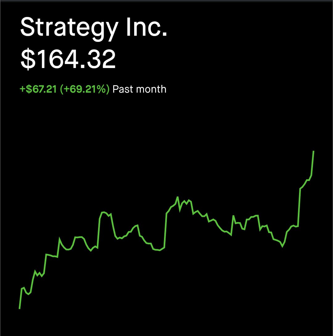 BTCtreasuries's tweet photo. JUST IN: Strategy $MSTR is now officially back in the green YTD as it surges above $164.

$MSTR now has an unrealized profit of $7 billion on its #Bitcoin holdings. 🚀

LEGENDARY HODL 🔥 https://t.co/oejzudupuD
