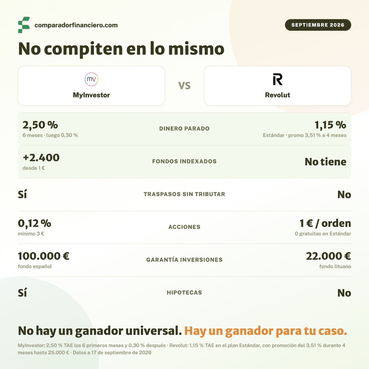 ComparadorFin's tweet photo. El 16 de septiembre entró en vigor la subida de tipos del BCE. Ese mismo día, Revolut relanzó su promoción del 3,51 % TAE.

MyInvestor no movió nada.

Ahí está resumida la diferencia entre los dos, y no va de quién paga más.

MyInvestor es un banco español construido alrededor de la inversión. Revolut es una app construida alrededor de tu día a día, que además remunera el saldo y deja invertir. Compiten por la misma persona desde extremos opuestos.

Dos datos deciden esta comparativa mucho más que una TAE.

1. Revolut no tiene fondos indexados.

Tiene acciones, ETFs, bonos, materias primas, cripto, mercados privados y un robo advisor. Catálogo amplio. Pero sin fondos UCITS no hay traspaso sin tributar, y en España eso no es un detalle de catálogo: es fiscalidad. Entre fondos mueves el dinero sin aflorar la plusvalía. Entre ETFs vendes, pagas y vuelves a entrar con menos. Con veinte años por delante, ese peaje se paga varias veces.
MyInvestor tiene más de 2.400 fondos desde 1 €, con custodia y traspaso a 0 €.

2. La garantía de las inversiones: 22.000 € frente a 100.000 €.

Las inversiones de Revolut están protegidas por el fondo de garantía para inversores de Lituania, hasta 22.000 €. La garantía de inversiones en España cubre hasta 100.000 €. Un 4,5x que queda enterrado en la documentación legal y que casi nadie cuenta.

Ojo, que se malinterpreta siempre: ninguna de las dos te cubre de que la bolsa baje. Cubren que la entidad no pueda devolverte los valores que son tuyos. En depósitos sí están igualados: 100.000 € por titular en los dos.

Y sobre el 3,51 %, la letra pequeña. Dura cuatro meses, cubre hasta 25.000 € y hay que usar la tarjeta 3 veces cada 30 días con compras de 5 € o más. Si algún mes no llegas, se te aplica el tipo de tu plan, que en el gratuito es un 1,15 %.

MyInvestor paga un 2,50 % TAE los seis primeros meses hasta 70.000 €, y un 0,30 % a partir del séptimo.
Donde Revolut gana de calle es fuera de casa: cambia divisa sin comisión hasta 1.000 € al mes con el plan gratuito. La tarjeta de MyInvestor aplica un 1,5 % cuando pagas en otra moneda.

No hay ganador universal. Hay ganador para tu caso, y la pregunta que lo resuelve es qué quieres arreglar primero: que el dinero no crece, o que gastar te sale caro.

Campo a campo, con la letra pequeña de cada uno 👇
https://t.co/hjTa66bZK8
