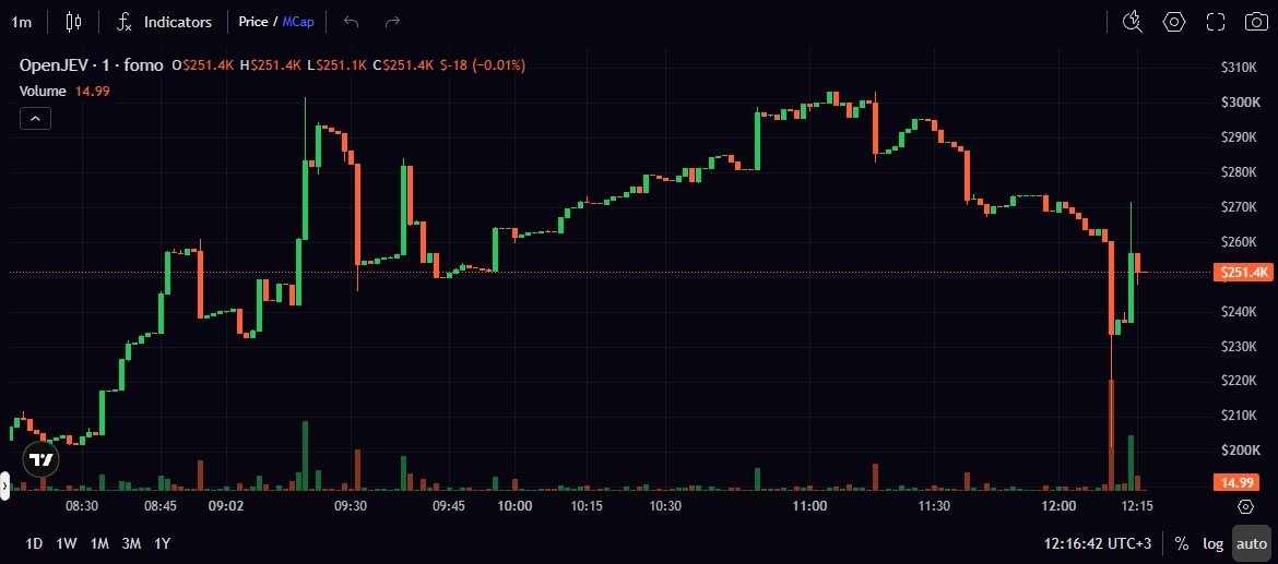 ponsdesk's tweet photo. @ZephyrTrading put $1.3K into $JEV at $262K cap
31/48 on my board · best 3.9x
would you follow this one?
sniper 0% · bundler 0% · top10 17%
0x4d066ab4d924b7b3d01c6ecbfc142efe33aeb7fa

GET FOMO: 10% OFF FEES⬇️
https://t.co/iHndVatUaa https://t.co/JT3GSWF6Cr