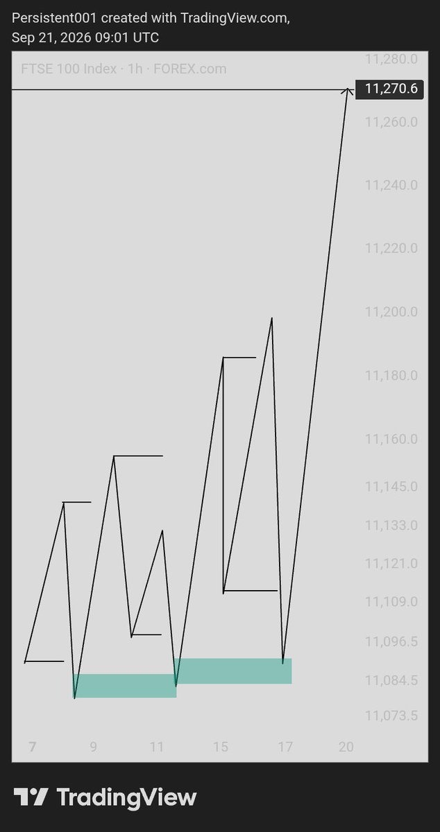 Persistent_0x's tweet photo. Holding up with the next 🧘🏌️
Impossible is fallacy 😪

#UK100 Boughting +6R ... 🦅
Precision 💆‍♂️ 
@thissdax 🙌

#CRT_SBI https://t.co/FJlAkvLRZ4
