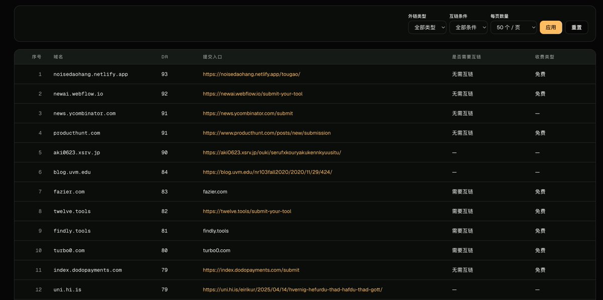 hammers998's tweet photo. Build or Skip 今日新增 500+ 条优质外链（目前外链总数 1100+）      

提取过程：   
1.对 build or skip 中 AI 工具站的收入从高到底进行排序   2.依次抓取对应站点的外链资源   
3.LLM 清洗 + 人工审核 https://t.co/1vnaNJBSbv