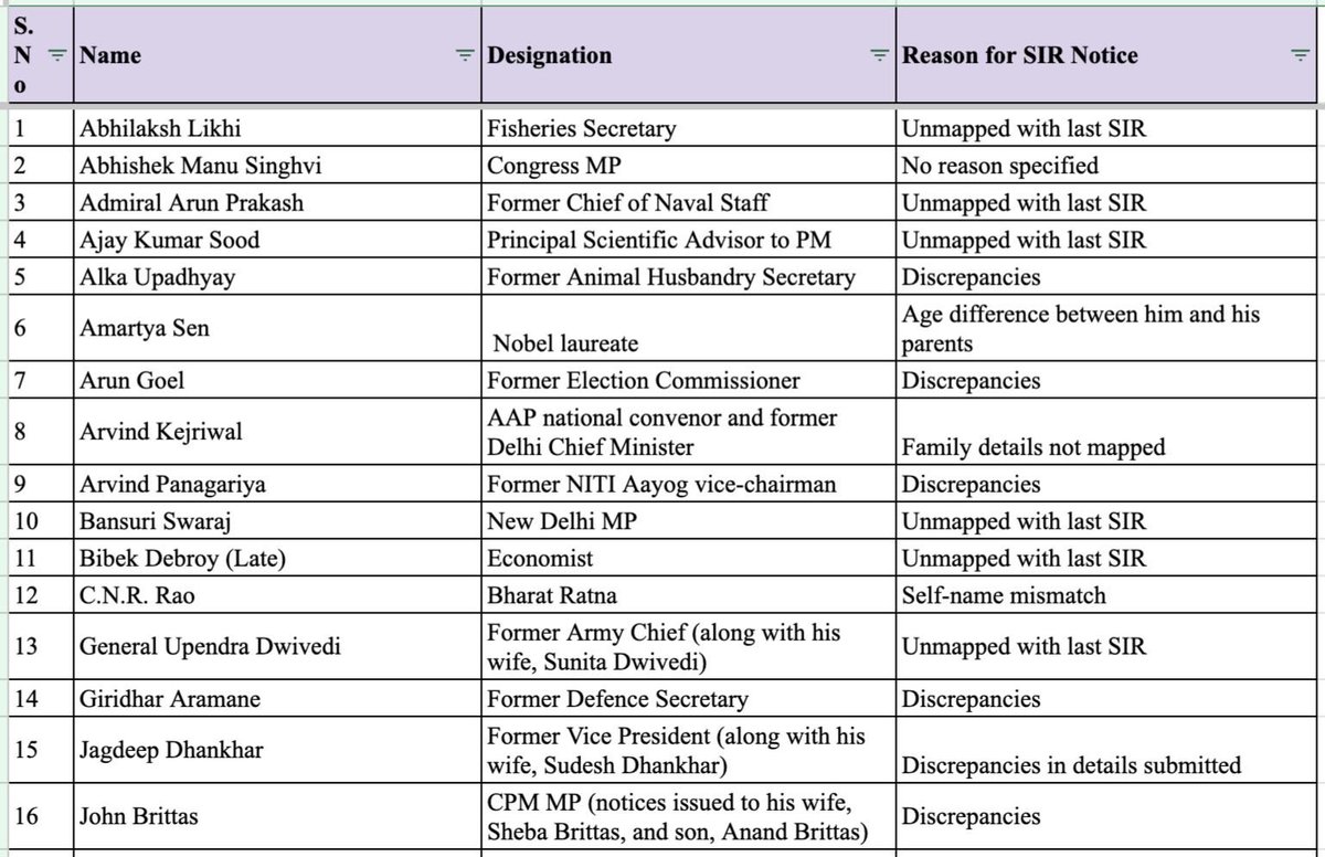 Pawankhera's tweet photo. There could hardly be a more powerful illustration of the absurdity of the SIR process.

At least 50 prominent Indians - politicians, senior bureaucrats, businessmen, filmmakers, sportspersons and academics - have reportedly been served notices over issues ranging from:

• Age discrepancies involving parents
• Family details not mapped
• Mismatch in names
• Discrepancies in submitted details
• Records not mapped with the previous SIR
• “Logical discrepancies”

If people who are educated, documented and among the most connected citizens in the country can find themselves flagged over such discrepancies, imagine what this process means for an ordinary Indian - particularly a poor, rural, elderly or less-educated voter with limited documentation, limited digital access and no easy avenue to navigate bureaucratic procedures.

The government may parade these prominent names and say: “See, notices are being issued to everyone and the process is perfectly normal. Follow the ‘due process’ and get enrolled in the electoral roll.”

But that misses the point completely.

These 50 people are not the ones we should worry about. They have lawyers, offices, contacts and the ability to make a phone call and get an official to look into their case.

The real question is: what happens to the crores of ordinary Indians who cannot make that phone call?