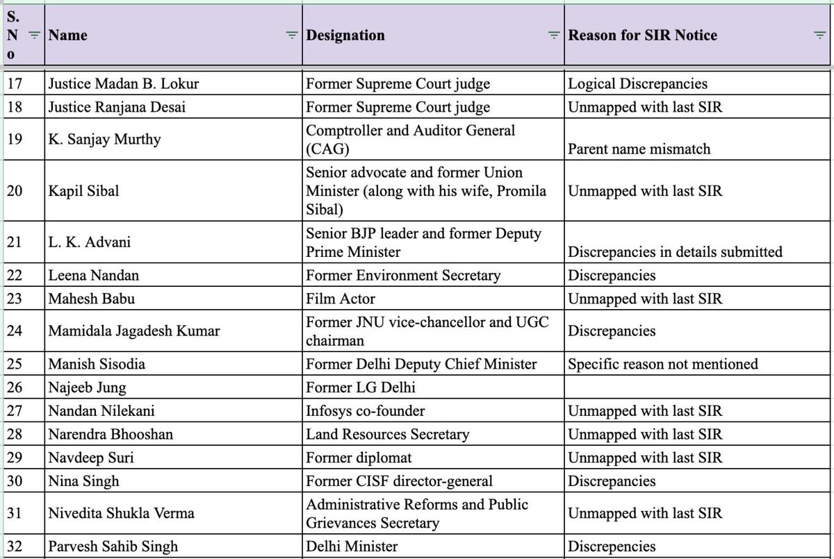 Pawankhera's tweet photo. There could hardly be a more powerful illustration of the absurdity of the SIR process.

At least 50 prominent Indians - politicians, senior bureaucrats, businessmen, filmmakers, sportspersons and academics - have reportedly been served notices over issues ranging from:

• Age discrepancies involving parents
• Family details not mapped
• Mismatch in names
• Discrepancies in submitted details
• Records not mapped with the previous SIR
• “Logical discrepancies”

If people who are educated, documented and among the most connected citizens in the country can find themselves flagged over such discrepancies, imagine what this process means for an ordinary Indian - particularly a poor, rural, elderly or less-educated voter with limited documentation, limited digital access and no easy avenue to navigate bureaucratic procedures.

The government may parade these prominent names and say: “See, notices are being issued to everyone and the process is perfectly normal. Follow the ‘due process’ and get enrolled in the electoral roll.”

But that misses the point completely.

These 50 people are not the ones we should worry about. They have lawyers, offices, contacts and the ability to make a phone call and get an official to look into their case.

The real question is: what happens to the crores of ordinary Indians who cannot make that phone call?