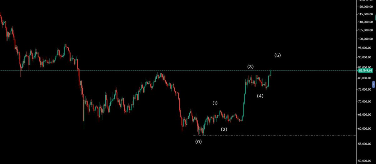 KinanDev's tweet photo. @crypto_lens_ The Bottom is DONE https://t.co/3jwFwF4DgG