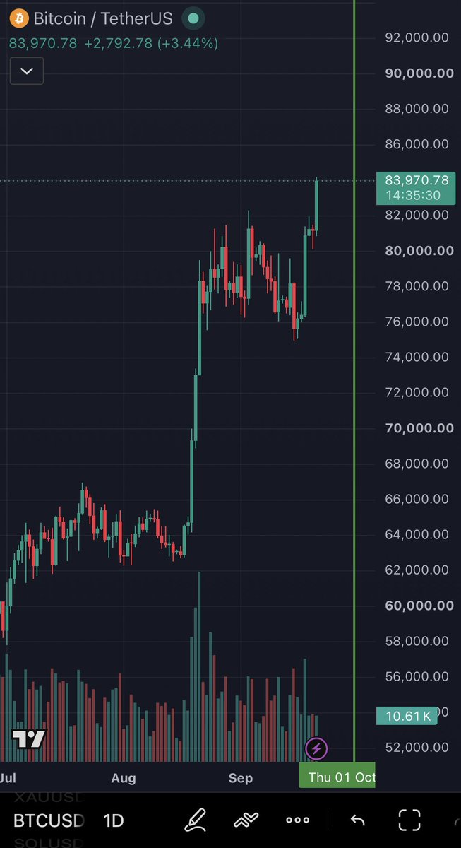 17Bricks's tweet photo. GM

Another beautiful surge on $BTC this morning🪎

$84,000 https://t.co/HX7BDjD20e