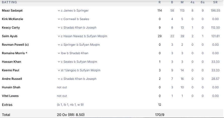 MFurqan72's tweet photo. What a scorecard. #CPLFinal https://t.co/xx953051GS