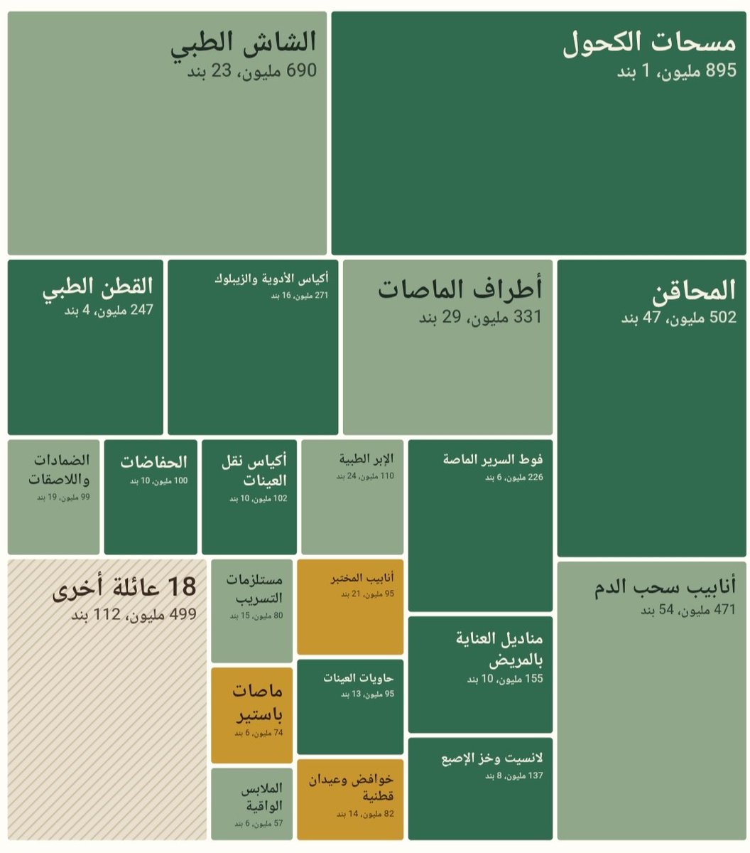 Derasat_Gadwa's tweet photo. 🗺️خريطة الطلب المليوني في مناقصات نوبكو:
أين تكمن فرص التصنيع الطبي في السعودية؟

حين يبحث المستثمر الصناعي عن فرصة في قطاع المستلزمات الطبية، يواجه عادةً سؤالاً واحداً: ما حجم الطلب الحقيقي؟ تقارير السوق العالمية تعطي أرقاماً تقديرية، وبيانات الاستيراد تعطي قيماً مالية مجمّعة تحت رموز جمركية واسعة. لكن هناك مصدراً أدق من هذا كله، وهو قوائم البنود التي تطرحها الشركة الوطنية للشراء الموحد (نوبكو) نيابةً عن الجهات الصحية الحكومية في المملكة. هذه القوائم تذكر كل بند بمواصفته وكميته، وتكشف ملفات الترسية المرتبطة بها من فاز بالتوريد ومن أي بلد جاء المنتج.

في هذا المقال حلّلنا في جدوتي إحدى عشرة قائمة بنود صادرة عن نوبكو بين عامَي 2023 و2026، تضم قرابة 11,700 بند. غطّت القوائم التمريض والعناية بالجروح، والمختبرات العامة، والأحياء الدقيقة، والمناظير، والأنسجة، والأسنان، وبنك الدم. وقاطعناها مع أربعة ملفات ترسية لمعرفة بلد المنشأ لكل بند. النتيجة خريطة واضحة لما نسمّيه "البنود المليونية"، أي البنود التي تتجاوز كميتها الأولية المعلنة مليون وحدة في منافسة واحدة. 

📊 الصورة الكبيرة بالأرقام
من بين نحو 11,700 بند، بلغ عدد البنود المليونية 448 بنداً. يتجاوز مجموع كمياتها 5.3 مليار وحدة، مع ملاحظة أن بعض البنود تتكرر بين منافستين من سنتين مختلفتين، فلا يُقرأ الرقم الإجمالي على أنه طلب سنوي واحد.
توزيع هذه البنود غير متساوٍ على الإطلاق:
منافسة المستلزمات العامة (تمريض وعناية بالجروح) NPT0001/24 وحدها تضم 247 بنداً مليونياً، أي أكثر من نصف القائمة.
تأتي بعدها منافسة المختبرات العامة NPT0030/24 بـ119 بنداً.
ثم المختبرات العامة NPT0027/26 بـ44 بنداً.
ثم مختبر الدفعة B (NPT0012/23) بـ18 بنداً، والأحياء الدقيقة (NPT0016/24) بـ10 بنود، والتمريض والجروح (NPT0035/25) بـ10 بنود.
في المقابل، لم تتضمن منافسات المناظير والأنسجة والأسنان وبنك الدم والمختبرات بإطار مفتوح أي بند مليوني. هذه قطاعات تقنية عالية القيمة لكنها محدودة الكمية، وتحتاج منطقاً استثمارياً مختلفاً تماماً.
الاستنتاج الأول إذن: الطلب المليوني يتركز في المستهلكات اليومية. هذه منتجات تُستخدم مرة واحدة ثم تُتلف، وتُستهلك في كل سرير وكل عيادة وكل مختبر، كل يوم.
أين يتركز الطلب؟ العائلات العشر الكبرى
صنّفنا البنود المليونية في 38 عائلة منتجات. وهذه أكبرها وزناً من حيث إجمالي الكمية:

1. مسحات الكحول المعقمة
🧴بند واحد فقط، لكنه الأضخم في كل القوائم: مسحة مشبعة بكحول الأيزوبروبيل 70% بكمية أولية تقارب 895 مليون مسحة. ملف الترسية يُظهر أن مصنّعين سعوديين حاضرون في هذا البند، أي أن السوق قائم وتنافسي. من يدخله يحتاج ميزة سعرية أو تشغيلية واضحة.

2. الشاش الطبي
23 بنداً بإجمالي يقارب 690 مليون وحدة، تشمل سواب الشاش بطبقاته المختلفة (8 و12 و16 طبقة)، والشاش الكاشف بالأشعة، وإسفنج اللابروتومي، وكرات الشاش. أكبر بند منفرد هنا شاش سواب 12 طبقة بقرابة 149 مليون وحدة، وملف ترسيته لا يُظهر إلا موردين من الصين. هذه من أبرز النتائج في التحليل كله.

3. المحاقن الطبية 💉
47 بنداً بإجمالي يتجاوز 502 مليون محقنة، أكبرها محقنة 3 مل بإبرة بنحو 88 مليون، ومحقنة 5 مل بإبرة بنحو 80 مليون. هذه عائلة يحضر فيها التصنيع المحلي بقوة، إذ ظهر مصنّع سعودي في 37 بنداً من 47. الدخول هنا ممكن، لكنه دخول إلى سوق فيه لاعبون راسخون.

4. أنابيب سحب الدم المفرغة 🩸
54 بنداً بإجمالي يقارب 471 مليون أنبوب، أبرزها أنابيب K2 EDTA بنحو 74 مليوناً و61 مليوناً. في هذه العائلة يوجد تصنيع سعودي في 36 بنداً، بينما جاء 17 بنداً مستورداً بالكامل. معظم البنود المستوردة هي الأنابيب المتوافقة مع أنظمة أتمتة المختبرات (Total Lab Automation)، وموردوها من النمسا وبريطانيا والولايات المتحدة. الفجوة إذن ليست في المنتج الأساسي، بل في النسخة المتقدمة منه.

5. أطراف الماصات (Pipette Tips)
29 بنداً بإجمالي يتجاوز 331 مليون طرف، أكبرها طرف 100 ميكرولتر غير المفلتر بنحو 119 مليوناً. نصف بنود هذه العائلة تقريباً (13 من 29) مستورد بالكامل، خاصةً الأطراف المفلترة والمعقمة الخالية من الإنزيمات. هذا منتج حقن بلاستيك دقيق، وقيمته الحقيقية في جودة القالب ونظافة بيئة الإنتاج.

6. أكياس البلاستيك الطبية
16 بنداً بنحو 271 مليون كيس، معظمها أكياس صرف الأدوية المطبوعة وأكياس الزيبلوك بمقاسات متعددة. التصنيع السعودي حاضر في معظم بنود هذه العائلة، فهي فرصة لتوسعة خطوط قائمة أكثر من كونها سوقاً فارغاً.

7. القطن الطبي
4 بنود بنحو 247 مليون وحدة، يتصدرها قطن الأسنان الملفوف بأكثر من 214 مليوناً. في هذا البند جاء أغلب الموردين من الصين، مع حضور لمصنّع سعودي واحد.

8. فوط السرير الماصة (Underpads)
6 بنود بنحو 226 مليون فوطة، أكبرها يتجاوز 114 مليوناً. ترسية عدد من بنودها كانت معلّقة بسبب اعتراضات وقت صدور النتائج، فالصورة غير مكتملة، لكن الحجم وحده يستحق التوقف.

9. مناديل ومسحات العناية بالمريض
10 بنود بنحو 155 مليون وحدة. تشمل مناديل الكلورهيكسيدين 2% بأكثر من 56 مليوناً، والمناديل الجافة، ومناديل تنظيف المريض، ومناديل العناية بالبشرة الهشة. ستة من هذه البنود مستوردة بالكامل.

10. لانسيت وخز الإصبع
8 بنود بنحو 137 مليون وحدة، أكبرها اللانسيت الآمن للبالغين بأكثر من 46 مليوناً، وللأطفال بأكثر من 45 مليوناً. ملفات الترسية المتاحة تُظهر تصنيعاً سعودياً في بنودها.
وخلف هذه العشر تأتي عائلات لا تقل أهمية: الإبر الطبية (110 ملايين)، وأكياس نقل العينات (102 مليون)، والحفاضات (100 مليون)، والضمادات واللاصقات (99 مليوناً)، وأنابيب المختبر (95 مليوناً)، وحاويات العينات (95 مليوناً).

حيث تنتهي المنافسة المحلية: فجوات التوطين
الرقم الأهم في هذا التحليل ليس حجم الطلب، بل من يلبّيه. من بين 448 بنداً مليونياً:
ظهر مصنّع سعودي بين المُرسى عليهم في 275 بنداً.
جاء 88 بنداً مستورداً بالكامل، دون أي مصنّع سعودي بين الفائزين.
بقي 85 بنداً بين ترسية معلّقة بسبب اعتراضات ومنافسات لا تتوفر لها ملفات ترسية ضمن ما حللناه.
أي أن قرابة 20% من البنود المليونية فجوة توطين مؤكدة وفق البيانات المتاحة. وهذه أبرزها:

🔹 شاش سواب 12 طبقة بنحو 149 مليون وحدة، بموردين صينيين فقط. منتج نسيجي قطني بتقنية معروفة، والمملكة تملك خبرة سابقة في صناعة المنسوجات الطبية.

🔹 قفازات الفحص الفينيل في 3 بنود بنحو 30.5 مليون علبة. بما أن كل علبة تحوي 100 قفاز، فالطلب يقارب 3 مليارات قفاز، وكلها مستوردة من الصين.

🔹 لاصقات الجروح (Band-Aid) المقاومة للماء بنحو 16.5 مليون وحدة، مستوردة من الصين. هذا يتسق مع إدراج منصة "استثمر السعودية" لتوطين تصنيع الضمادات اللاصقة وتعبئتها ضمن فرصها المعلنة.

🔹 المحاقن المعبأة مسبقاً بمحلول ملحي 0.9% في 4 بنود بنحو 48 مليون محقنة، كلها مستوردة. منتج أعلى تعقيداً، إذ يجمع بين تصنيع المحقنة والتعبئة المعقمة للمحلول، لكنه يستحق دراسة لمن يملك قاعدة في التصنيع الدوائي أو المحاليل.

🔹 أساور تعريف المرضى في 6 بنود بنحو 26 مليون سوار، مستوردة بالكامل رغم بساطة تصنيعها نسبياً. تشمل أساور البالغين وحديثي الولادة والأساور الحرارية المتوافقة مع الطابعات.

🔹 عاصبات سحب الدم (Tourniquet) أحادية الاستخدام بنحو 15 مليون وحدة، مستوردة من الصين.

🔹 أنابيب المختبر البلاستيكية في 16 بنداً من أصل 21 مستوردة بالكامل، أكبرها أنبوب 13×75 مم بنحو 24 مليون وحدة.

🔹 أطراف الماصات المفلترة وأنابيب سحب الدم المتوافقة مع الأتمتة، وقد سبق الحديث عنها.

🔹 مرايل البلاستيك أحادية الاستخدام بنحو 8.3 مليون، والكمامات ذات الأذن المطاطية في بعض بنودها.

وفي سياق متصل، ظهرت شرائط فحص سكر الدم للمرضى المنوّمين في منافسة المختبر NPT0012/23 بكمية تتجاوز 3 ملايين شريط، مع اشتراط الباركود الفردي والتغليف بالرقائق والتوافق مع أنظمة المعلومات. هذا مؤشر عملي على طبيعة الطلب الحكومي على هذا المنتج.

ما الذي يمنحه نظام نوبكو للمصنّع المحلي؟
لا يكتمل الحديث عن الفرص دون قراءة شروط المنافسة نفسها. كراسات نوبكو الحديثة تتضمن عدداً من المزايا الصريحة للمصانع المحلية:
تطبيق لائحة تفضيل المحتوى المحلي والمنشآت الصغيرة والمتوسطة وقواعد المنشأ الوطنية.

أولوية الترسية للمنتجات المحلية المسجلة لدى الهيئة العامة للغذاء والدواء والمطابقة للمواصفات.
خصم 50% على قيمة وثائق المنافسة للمصانع المحلية والمنشآت الصغيرة والمتوسطة.
إمكانية الإعفاء من الضمان البنكي الابتدائي للمصانع المحلية بعد إثبات ذلك على نظام اي نوبكو.
خصم 50% على رسوم الاعتراض للمصانع المحلية.
في المقابل، هناك اشتراطات لا بد من التخطيط لها مبكراً. أهمها:
إذن التسويق (MDMA) من الهيئة العامة للغذاء والدواء لكل بند.
شهادة ممارسة التصنيع الجيد (GMP).
شهادة خط الأساس للمحتوى المحلي للبنود المدرجة في القائمة الإلزامية.
تسجيل المنتج في دليل منتجات نوبكو.
الالتزام بمدة صلاحية لا تقل عن ثلثي العمر الافتراضي عند التوريد.
كما أن مدد الأسعار الطويلة، التي تصل إلى 30 شهراً في منافسة التمريض والعناية بالجروح NPT0035/25، تعني أن الفوز بمنافسة واحدة قد يؤمّن تشغيلاً مستقراً لسنتين ونصف. لكنها تعني أيضاً ضرورة تسعير دقيق يتحمل تقلبات المواد الخام طوال هذه المدة.
كيف يقرأ المستثمر هذه الخريطة؟
ليست كل الأرقام الكبيرة فرصاً، وليست كل الفجوات سهلة السد. نقترح في جدوتي قراءة البنود المليونية عبر ثلاثة أسئلة:
أولاً: هل الفجوة حقيقية أم ظرفية؟
البند الذي فاز به موردون أجانب في منافسة واحدة قد يكون فيه مصنّع محلي خسر بالسعر فقط. الفجوة الأقوى هي التي يتكرر فيها غياب المصنّع السعودي عبر أكثر من منافسة.
ثانياً: ما مستوى التعقيد التقني؟
أساور التعريف والعاصبات والأكياس منتجات يمكن الدخول إليها بخطوط متوسطة الاستثمار. المحاقن المعبأة مسبقاً وأنابيب الأتمتة تحتاج استثماراً أعلى وتراخيص أدق. أما الشاش والقفازات فبينهما، والحسم فيهما لكفاءة التكلفة وحجم الإنتاج.
ثالثاً: هل المنتج جزء من عائلة؟
المصنع الذي يُنتج شاش السواب يستطيع التوسع إلى كرات الشاش وإسفنج اللابروتومي والأربطة. والمصنع الذي يُنتج أطراف الماصات يستطيع إضافة أنابيب المختبر وحاويات العينات بقوالب حقن مشابهة. التفكير بالعائلة لا بالبند المنفرد هو ما يصنع الجدوى الحقيقية.
ملاحظات منهجية
حرصاً على الدقة:
الكميات المذكورة هي الكميات الأولية المعلنة في كل منافسة، لا الاستهلاك السنوي الفعلي. نوبكو يحق لها زيادة الكميات أو خفضها خلال مدة العقد.
حالة التصنيع المحلي مبنية على بلد المنشأ المذكور في ملفات الترسية المتاحة فقط، وهي ملفات NPT0030/24 وNPT0001/24 وNPT0006/24 وNPT0058/25. البنود التي لا يتوفر لها ملف ترسية صُنّفت كذلك دون افتراض.
القفازات معلنة بالعلبة لا بالقطعة، ونبهنا إلى ذلك في موضعه.
استبعدنا الملفات المكررة من التحليل.
الخلاصة
قوائم نوبكو ليست مجرد وثائق مشتريات، بل أدق مرآة متاحة للطلب الصحي الحكومي في المملكة. وما تكشفه واضح: مليارات الوحدات من المستهلكات اليومية، جزء كبير منها مصنوع محلياً بالفعل، وجزء لا يُستهان به، قرابة خُمس البنود المليونية، ما زال يُستورد بالكامل.
هذه الفجوات هي بالضبط ما تسعى رؤية 2030 وبرامج التوطين إلى سدّه، وهي ما نعمل عليه في جدوتي عبر دراسات جدوى مبنية على بيانات فعلية لا على تقديرات عامة. 

ومتابعة تحليلاتنا: @Derasat_Gadwa

#جدوتي #التصنيع_الطبي #نوبكو #توطين #رؤية_2030