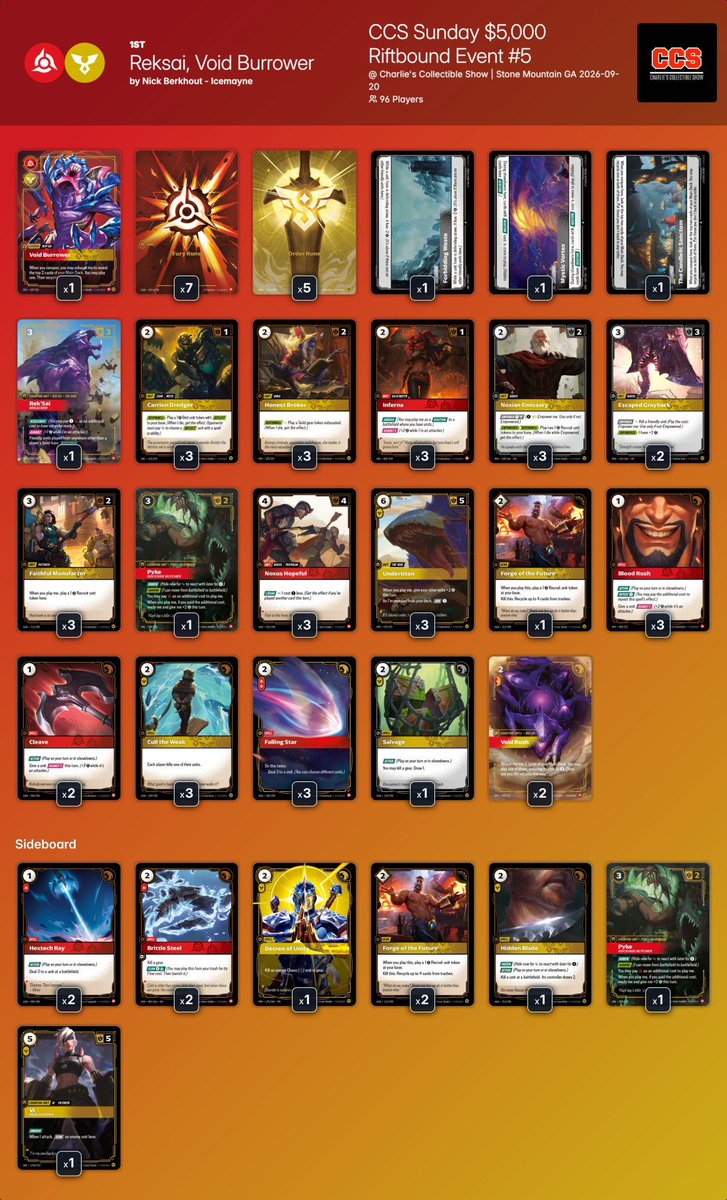 riftdecks's tweet photo. ➡️ CCS Sunday $5,000 Riftbound Event #5 @CCS_Atlanta

96 players 🇺🇸

Huge thanks to CCS for sharing the decklists on TopdeckGG!

🏆Winner: Nick Berkhout - Icemayne with Reksai, Void Burrower

All decklists:
https://t.co/BPVx6xTuHB

#riftbound https://t.co/wK5QndALXi