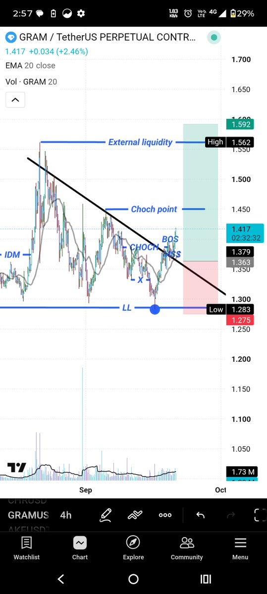 Crypto_man_amy's tweet photo. $GRAM/USDT — 4H Breakout Retest 📈
CMP: $1.417
Entry: $1.38–$1.40 on retest
Exit: $1.56–$1.59 🎯
Bias: Bullish
Breakout → Retest → Continuation setup.
NFA. DYOR. https://t.co/452zye4upC
