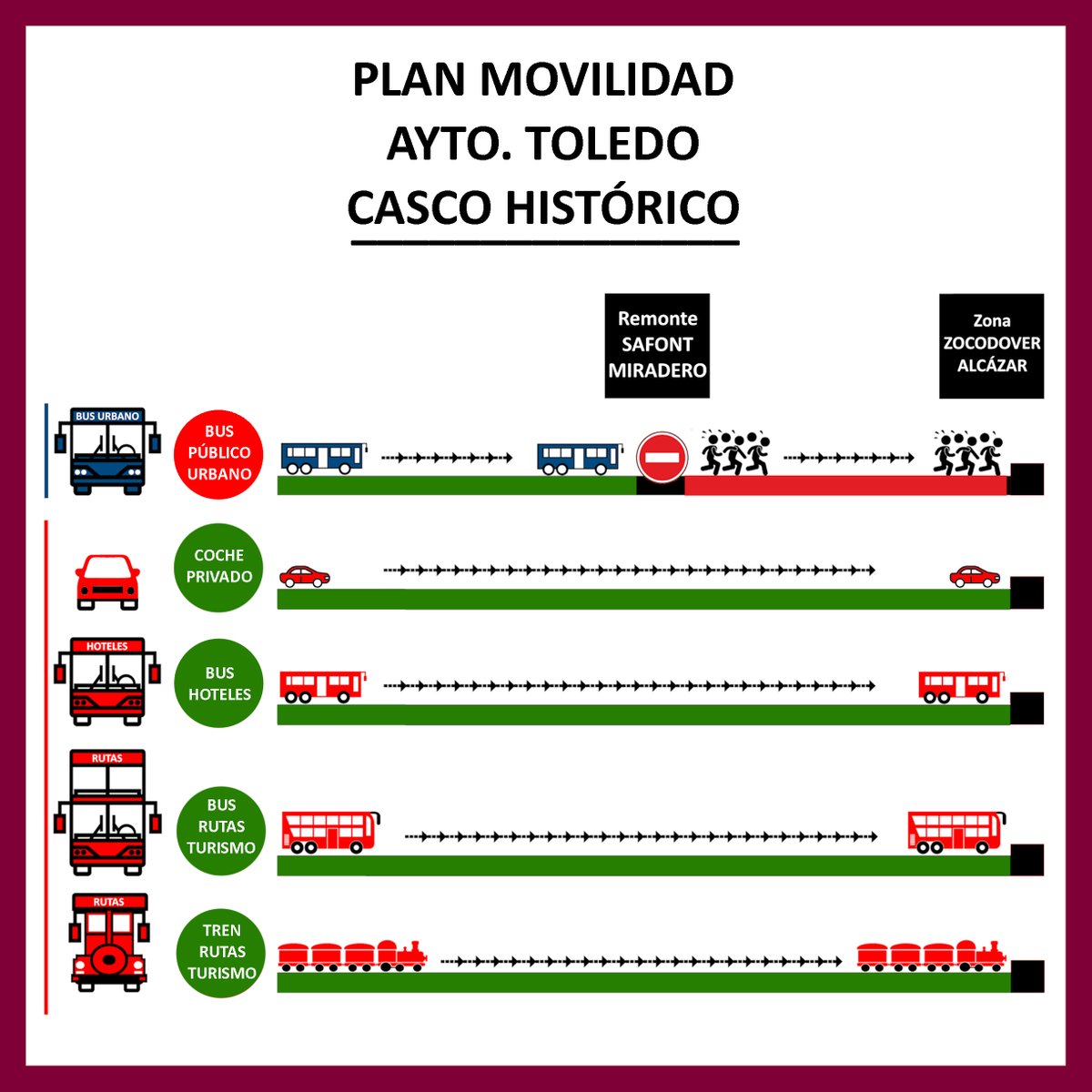 ToledoHistorico's tweet photo. Proposición presentada en el Consejo #CascoHistórico #Toledo por AV @ToledoHistorico contra el recorte en las paradas Zocodover-Alcázar que el concejal #Movilidad quiere aplicar en el próximo contrato #autobuses urbanos de @ToledoAyto. 
Enlace proposición:
https://t.co/0tVziXGrCD https://t.co/FMf1t9se0u