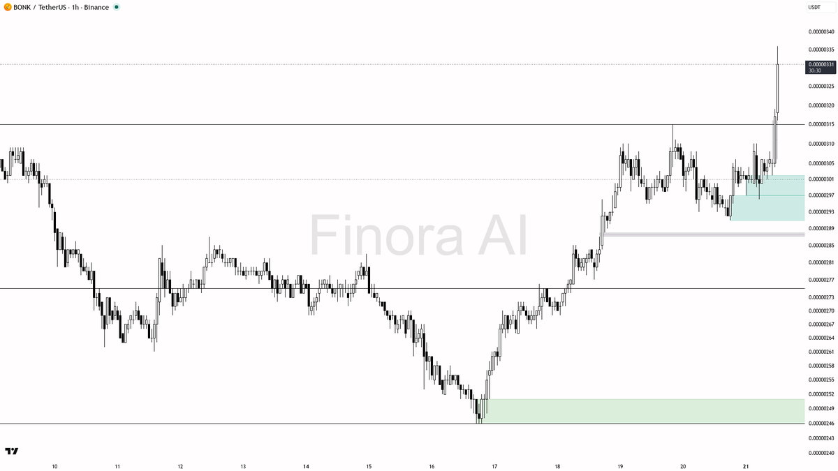 ⚡ $BONK 3.5x volume on the 3.8% pop — 1h bullish bias wants this to hold structure now

- my bias is bullish here on the 1h while structure holds, but this is a
