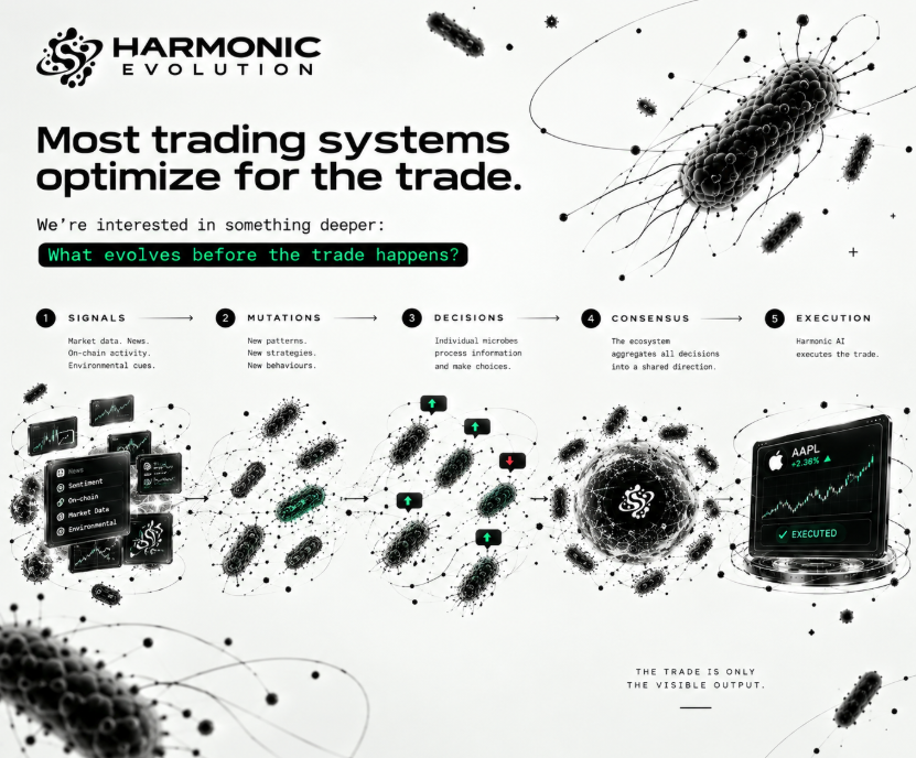 HarmonicEvo's tweet photo. Most trading systems optimize for the trade.

We’re interested in something deeper:

What evolves before the trade happens?

Signals → mutations → decisions → consensus → execution.

The trade is only the visible output. https://t.co/I3Osqm53xf