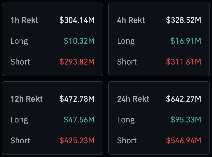 CoinDesk's tweet photo. MARKETS: $300M in shorts liquidated in the past hour as $BTC surges past $84,000. https://t.co/T5Zboh8LgN