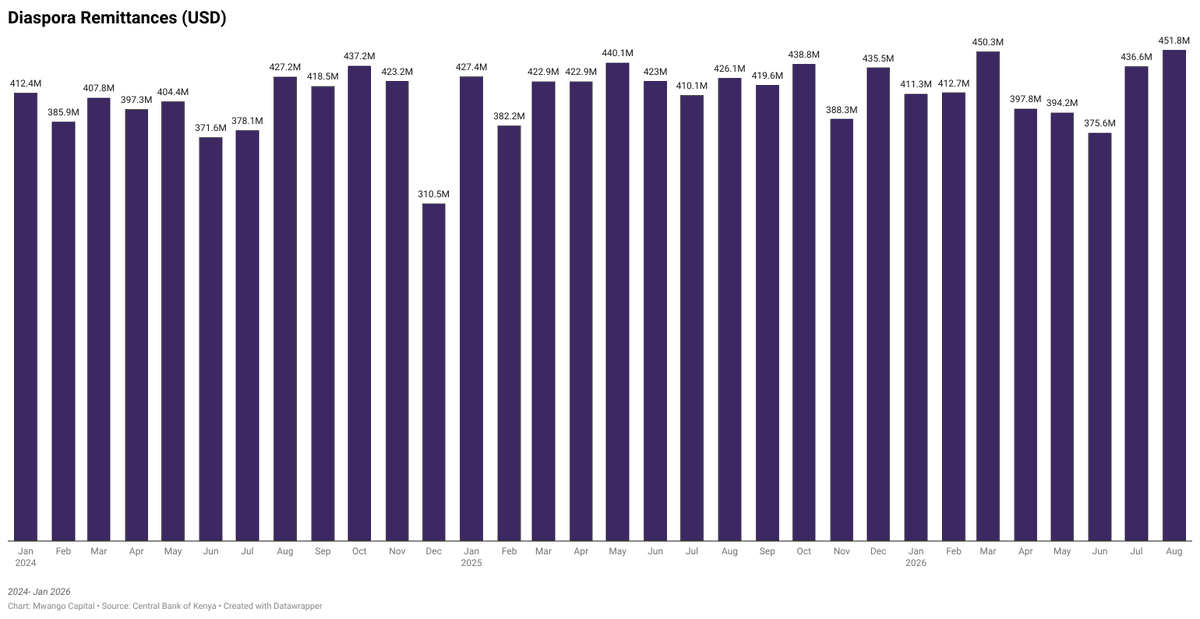 MwangoCapital's tweet photo. Kenya’s diaspora remittances rose 6% YoY to USD451.8M in August 2026, narrowly surpassing the USD450.3M March peak.

The 12-month inflow to August, however, fell 1.3% to USD5.01B, reflecting weaker US and Gulf inflows. https://t.co/yStDYtgGQL
