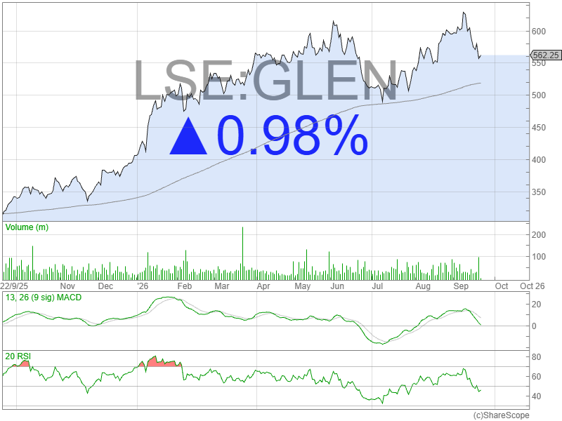 ShareScope's tweet photo. Market Pulse | Notable Moves: Glencore #GLEN fell 8.04% last week after uncovering falsified invoices linked to a former counterparty and facing a subsequent lawsuit. Glencore says its financial exposure is not material - has the market overreacted? https://t.co/TMdNTyFQxq