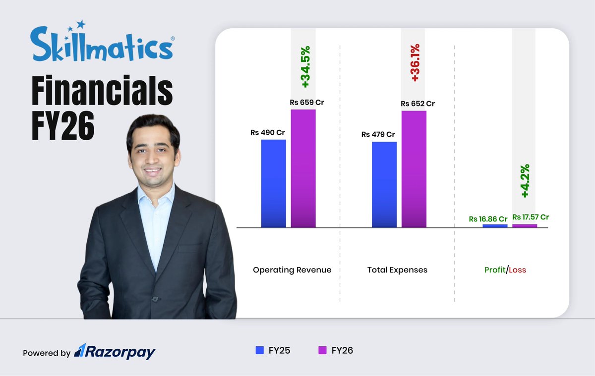 8M_Shailesh's tweet photo. Skillmatics FY26
Revenue: Rs 659 Cr, up 34.5% YoY
Profit: Rs 17.57 Cr
Major Expenses
🔹 Packing, storage & transportation: Rs 177 Cr
🔹 Advertisement: Rs 169 Cr
🔹 Cost of making toys & games: Rs 130 Cr
🔹 Commission & brokerage: Rs 81 Cr
more @entrackr
#Skillmatics #FY26 https://t.co/w0XIRDq8yC