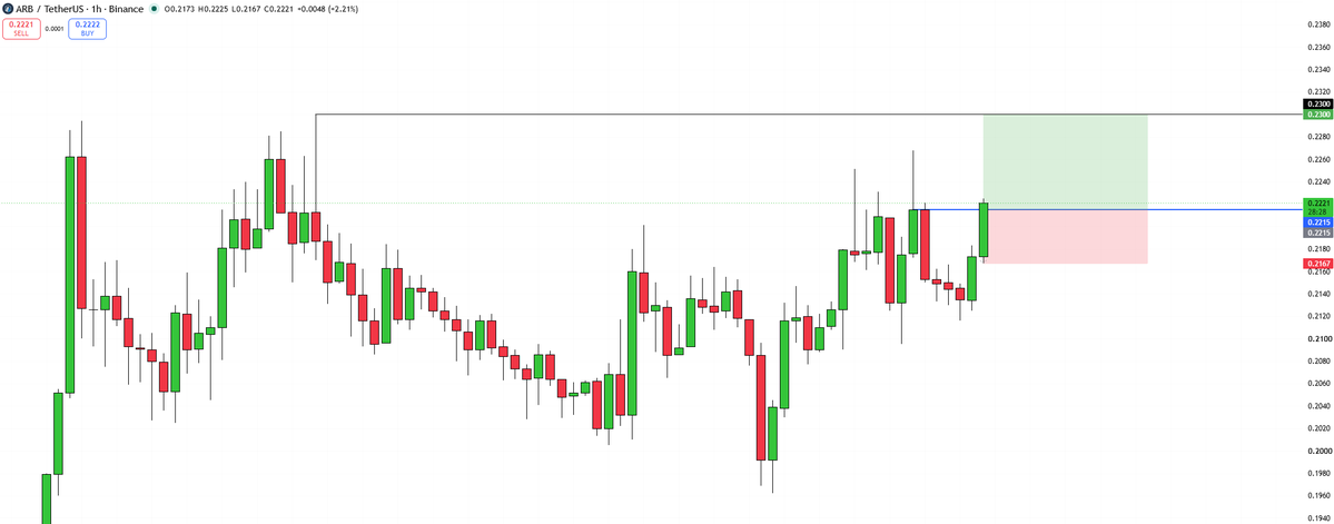 RaccoonCryptoo's tweet photo. 🟢 LONG $ARB

Entry: Now

SL: 0.2165

TP1: 0.2300

TP2: Wating

Leverage: x20–x30 https://t.co/MLYapKPjOA