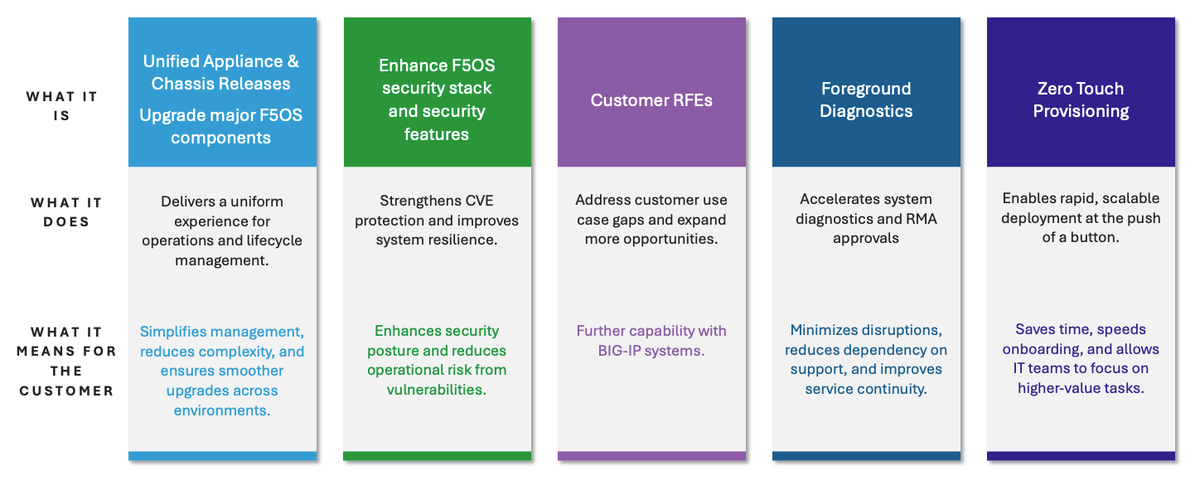 devcentral's tweet photo. See how F5OS 2.0.0 unifies and modernizes F5OS for rSeries and VELOS platforms. 
https://t.co/qA2VMpFWdC https://t.co/DrijY3YQly