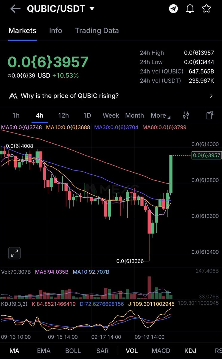 Primequbic's tweet photo. 🔥 QUBIC IS MOVING.

+10.5% in 24 hours.
A massive 4H candle just pushed $QUBIC back toward the $0.00000400 level.

Volume is accelerating.
Momentum is back.
And QUBIC is waking up. 👀

The ecosystem kept building while the market was quiet.

Now the chart is starting to speak. https://t.co/PeziAxDYcU