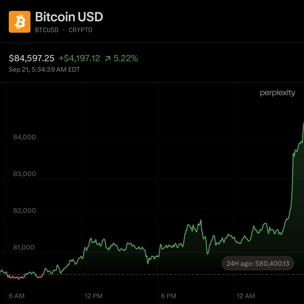 wallstengine's tweet photo. BITCOIN > $84.5K; HIGHEST SINCE JAN 30, 2026 https://t.co/E0feEJzdij