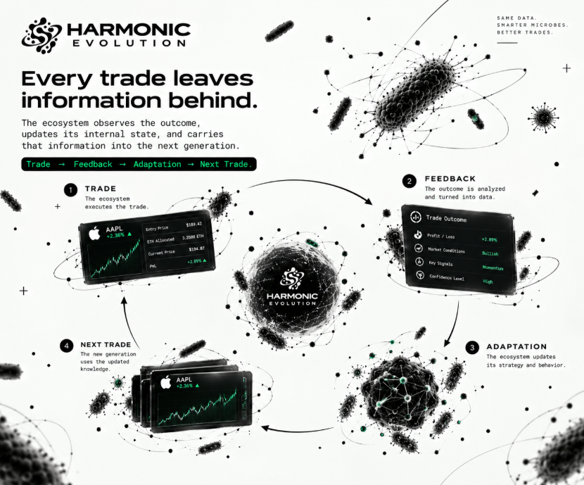 HarmonicEvo's tweet photo. Every trade leaves information behind.

The ecosystem observes the outcome, updates its internal state, and carries that information into the next generation.

Trade → feedback → adaptation → next trade.

That’s the loop we're building. https://t.co/KUtBgoRTW7