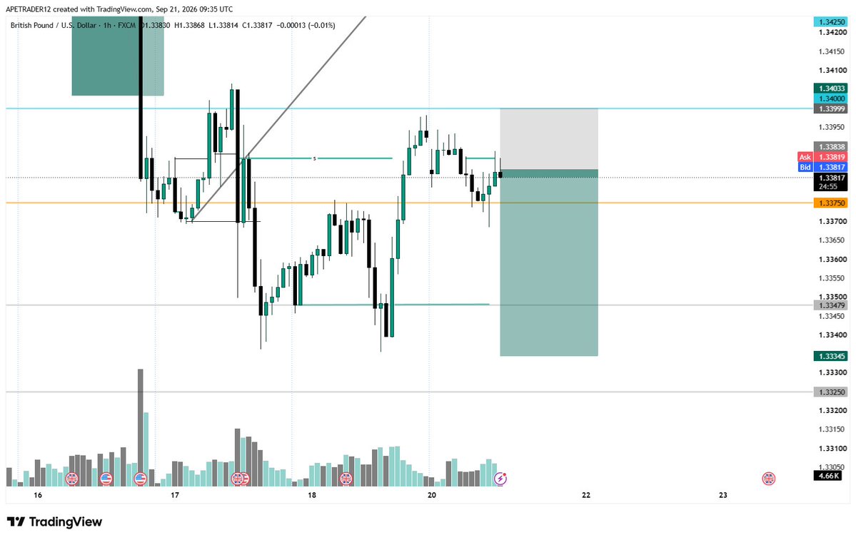 trastoic's tweet photo. GBPUSD, let see how it goes https://t.co/SACdWwWlSq