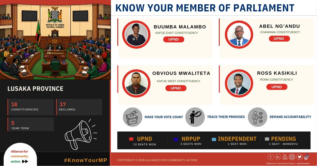 ZambiaAsks's tweet photo. KNOW YOUR MEMBER OF PARLIAMENT.
This edition of #KnowYourMP introduces the newly elected constituency representatives for Lusaka Province, including their names, constituencies, and parties.

Visit our website to learn more
https://t.co/N67FXUuS2X https://t.co/a29jhHDRFJ