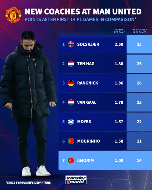 vickyvicky12589's tweet photo. Have you forgotten all this too?…. Time flies 🤦‍♂️

If you have time check the comments section and see a bunch of pictures of Amorim good performance at Man Utd

#MUFC https://t.co/T4QwMGurXc