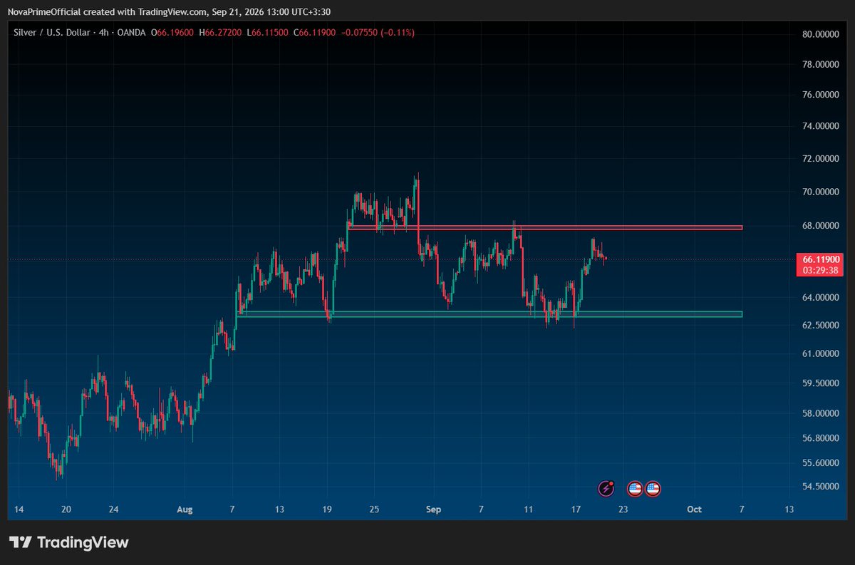 RealNovaPrime's tweet photo. 📊 #XAGUSD: 4H range, waiting for breakout

#Silver formed a 4H box between $62.5–67. Price reacted well at the top.

Scenarios:
- Range trade: buy the bottom, sell the top while inside
- #Long: 4H close above the box
- #Short: break below the box

Which setup are you watching?👇 https://t.co/KQNJbaM3nF