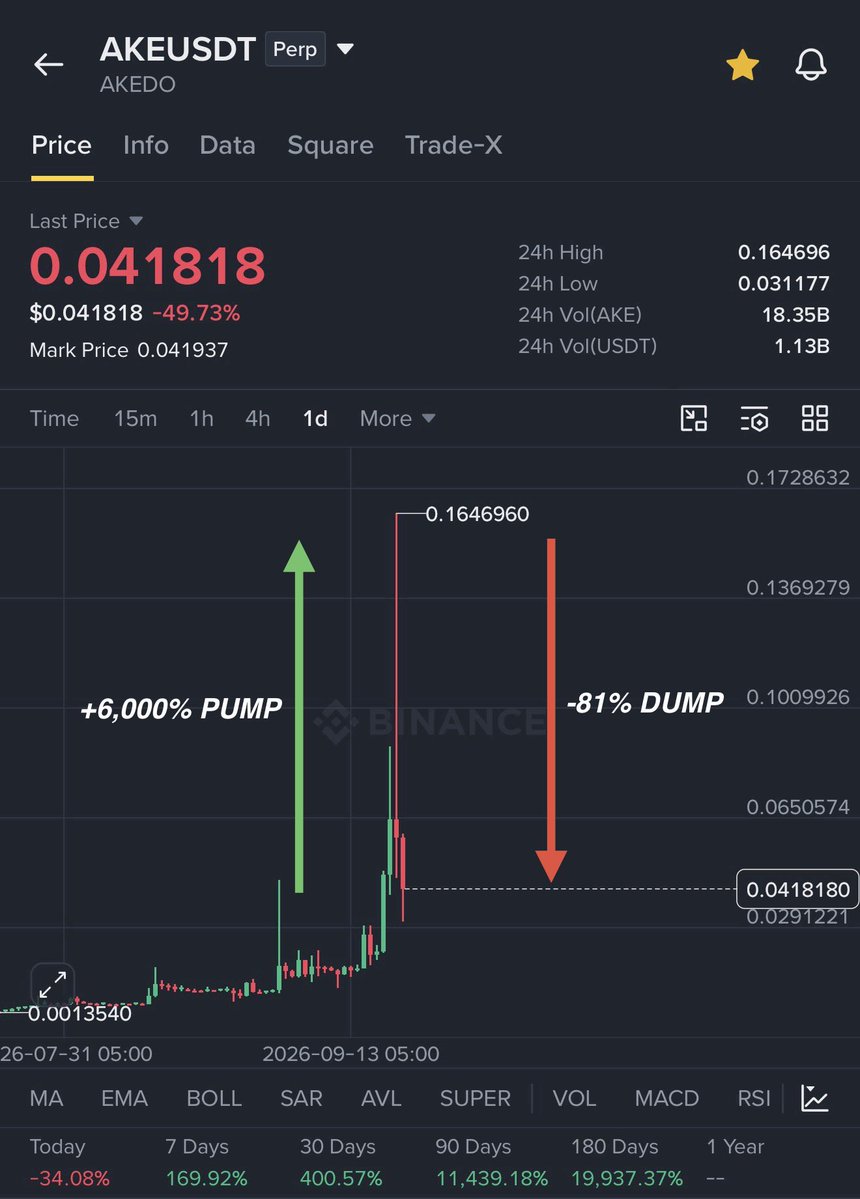 Crypto__Haris's tweet photo. This $AKE pump was a bigger crime than $LAB pump/dump. 

More than 65000% pump in 180 days before rugging everyone.

A friend of mine lost $3,800 trading
$AKE.

The chart on $AKE is messed up. People selling and people buying are just gambling, there is no clear direction on $AKE https://t.co/v0I0RgZiTR