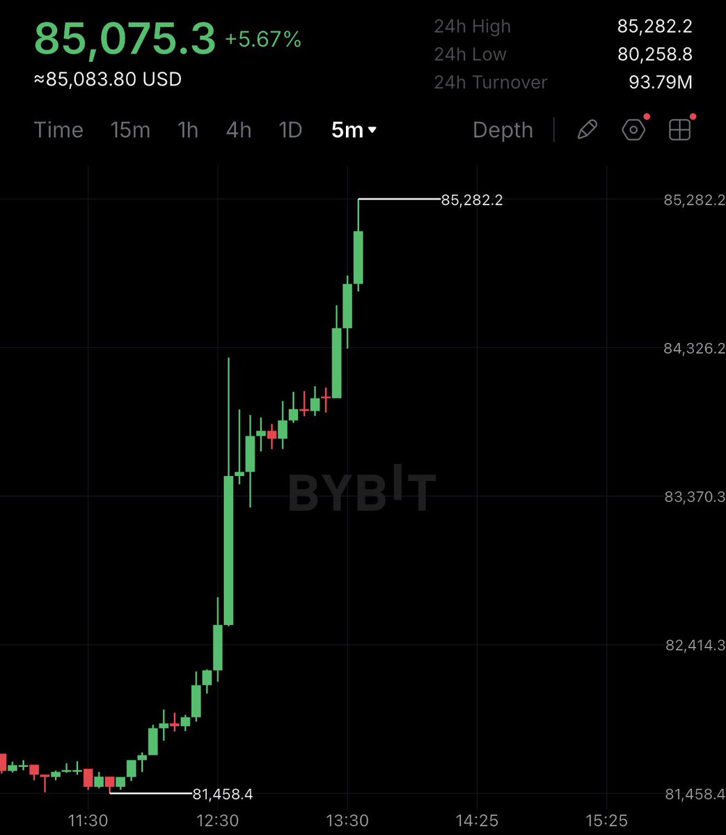 cryptorover's tweet photo. $85,000 BITCOIN 🚀 https://t.co/bjzwjFvztq