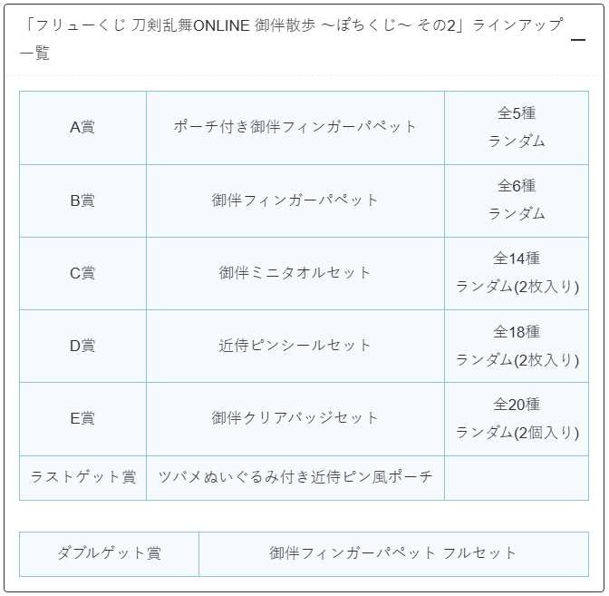 convenichecker's tweet photo. 【もうすぐ発売】『刀剣乱舞ONLINE 御伴散歩 ～ぽちくじ～ その2』フリューくじがミニストップで26日(土)に発売。鶴丸国永や山姥切長義たち11振りの「御伴フィンガーパペット」や、可愛らしい「近侍ピンシール」などが当たります https://t.co/j6XeAhHMXV 

#ミニストップ #刀剣乱舞 #とうらぶ #御伴散歩

●A賞「ポーチ付き御伴フィンガーパペット」(全5種／ランダム)
●B賞「御伴フィンガーパペット」(全6種／ランダム)
●C賞「御伴ミニタオルセット」(全14種／ランダム、2枚入り)
●D賞「近侍ピンシールセット」(全18種／ランダム、2枚入り)
●E賞「御伴クリアバッジセット」(全20種／ランダム、2個入り)
●ラストゲット賞「ツバメぬいぐるみ付き近侍ピン風ポーチ」