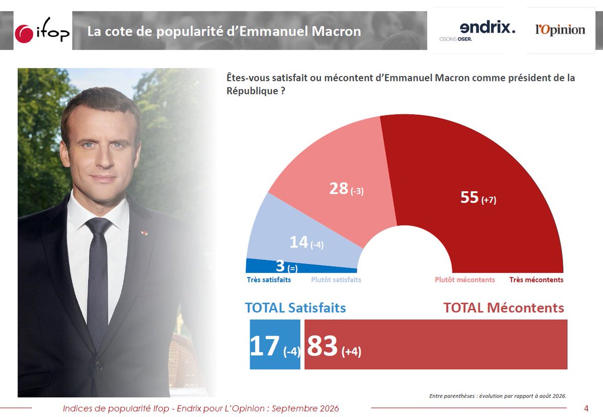 IfopOpinion's tweet photo. 📊@IfopOpinion - @EndrixOsonsOser pour @lopinion_fr a mesuré la popularité du Président de la République et du Premier Ministre au mois de septembre.

👉D’une part, nous constatons une baisse de la cote de popularité du Président : 17% des Français déclarent être satisfaits d’Emmanuel Macron, soit une baisse de 4 points par rapport à août. Il s’agit du deuxième plus mauvais score enregistré par le Président de la République depuis son arrivé à l’Elysée 2017. Dans le même temps, la part de Français se déclarant « très mécontents » atteint un niveau record, à 55%.