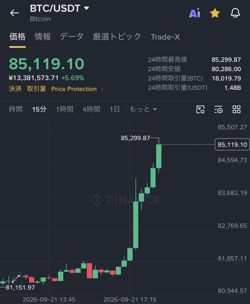 coinspace_'s tweet photo. 【超速報】

#Bitcoin が8万5000ドルを突破🔥 https://t.co/xGRyZTuXrl