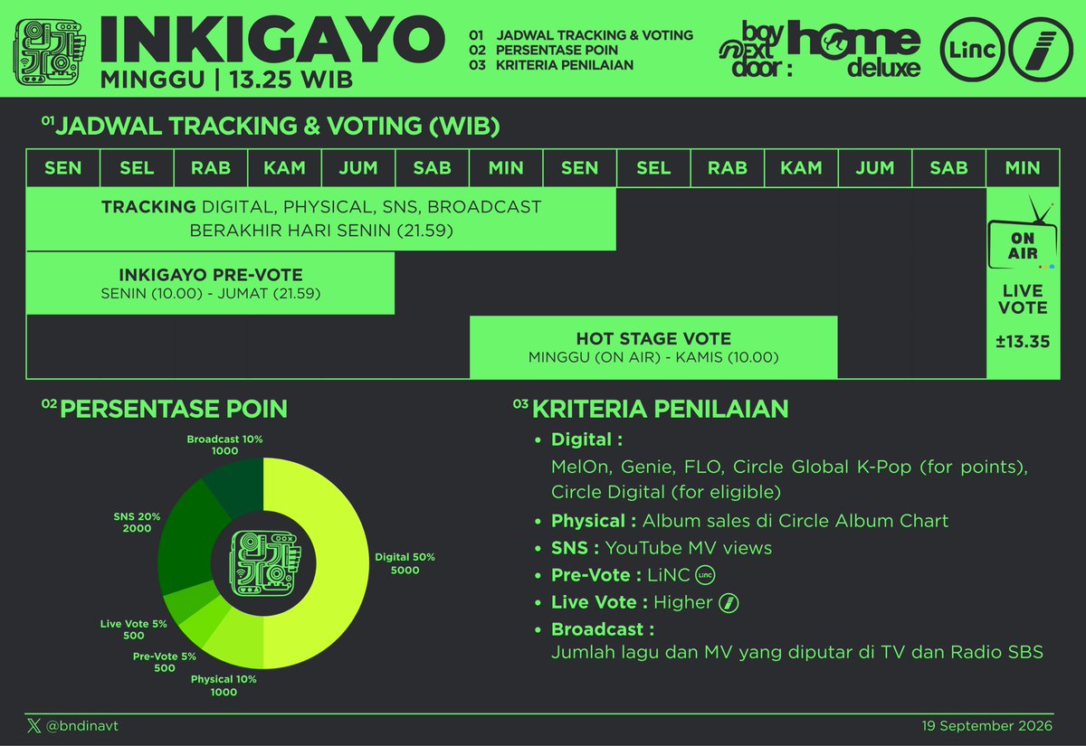 bndinavt's tweet photo. [📝] INKIGAYO 🏆

Fokus ONEDOOR:
1️⃣ Boost streaming #HOME_DELUXE di Spotify, Apple Music, dan YouTube Music.
2️⃣ Mass streaming MV “ANIMAL” di YouTube.
3️⃣ Maksimalkan 10 votes (300 fan points) per akun setiap hari untuk #BOYNEXTDOOR saat periode pre-vote di #LiNC berlangsung.
4️⃣ Kejar live vote BOYNEXTDOOR di #Higher dengan gap yang besar.