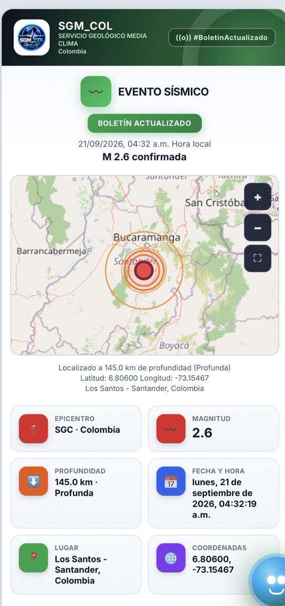 SGM_COL's tweet photo. 🚨 #SGM_COL · #BOLETÍN #ACTUALIZADO

🌎 #EVENTO #SÍSMICO
💥 #Magnitud 2.6

📍 #Sismo registrado en #Colombia 🇨🇴
📍 Epicentro USGS · Colombia
📍 Los Santos - Santander

📏 Profundidad: 145.0 km
📅 Fecha: lunes, 21 septiembre 2026
🕓 Hora: 04:32:19 a.m.

🌐 Coordenadas: 6.80600, -73.15467

🔎 Ver en el mapa 2D:
https://t.co/e46qVZQW0t

📰 Boletín actualizado:
https://t.co/fR5H4sR7WG

📢 Reporte si lo sentiste:
https://t.co/x9tXnFiFs3

#Sismo #Temblor #Santander #LosSantos #Colombia #USGS #Alerta #ÚltimaHora