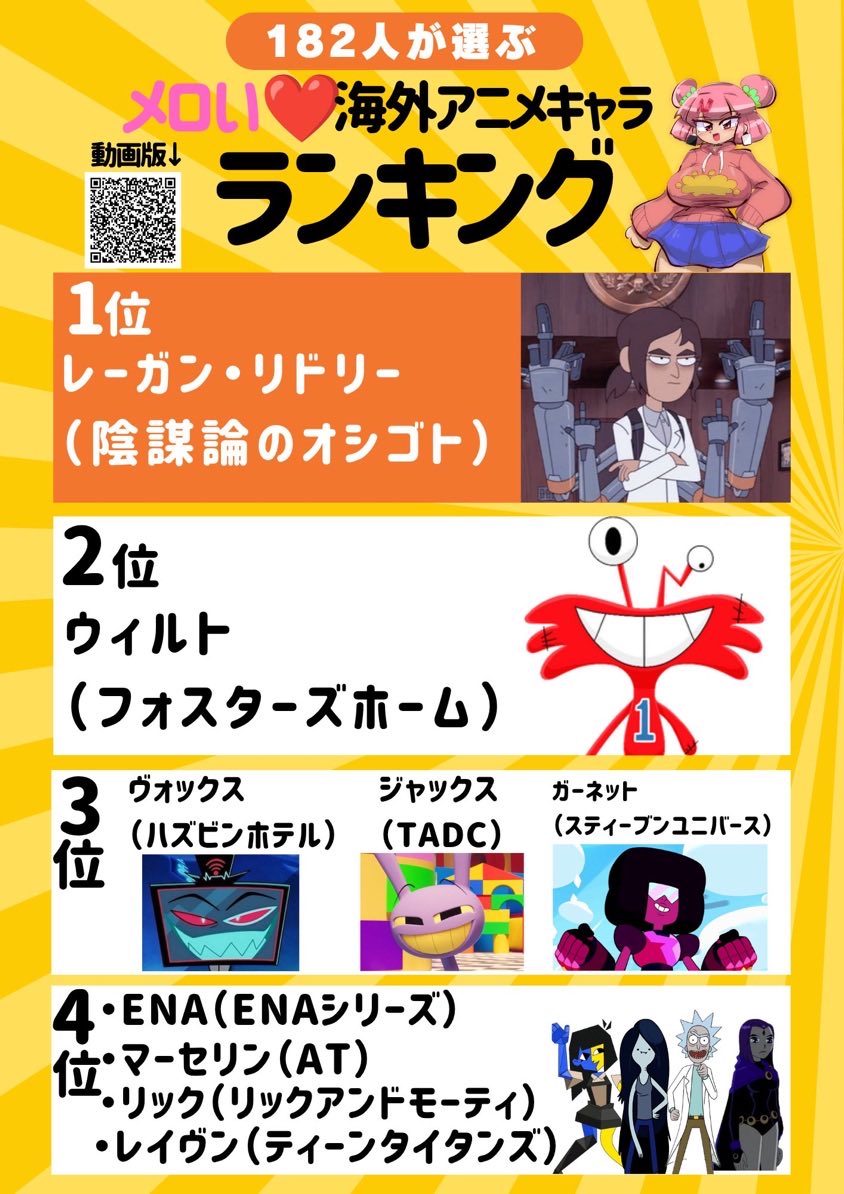 newofcartoon's tweet photo. 182人のカートゥーンオタクが選んだメロい海外アニメランキング

あなたの好きなキャラはいる？ https://t.co/cNvWFxVZcn