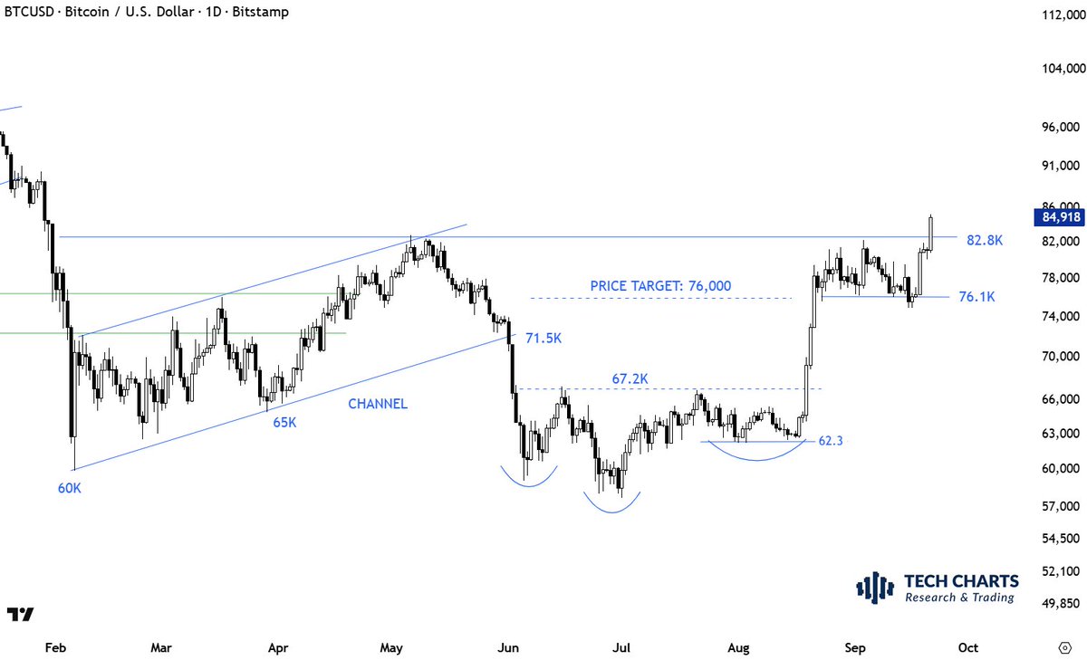 TechCharts's tweet photo. We need a strong daily close at the highs of the day. bitcoin:native https://t.co/94mb1Mvshi