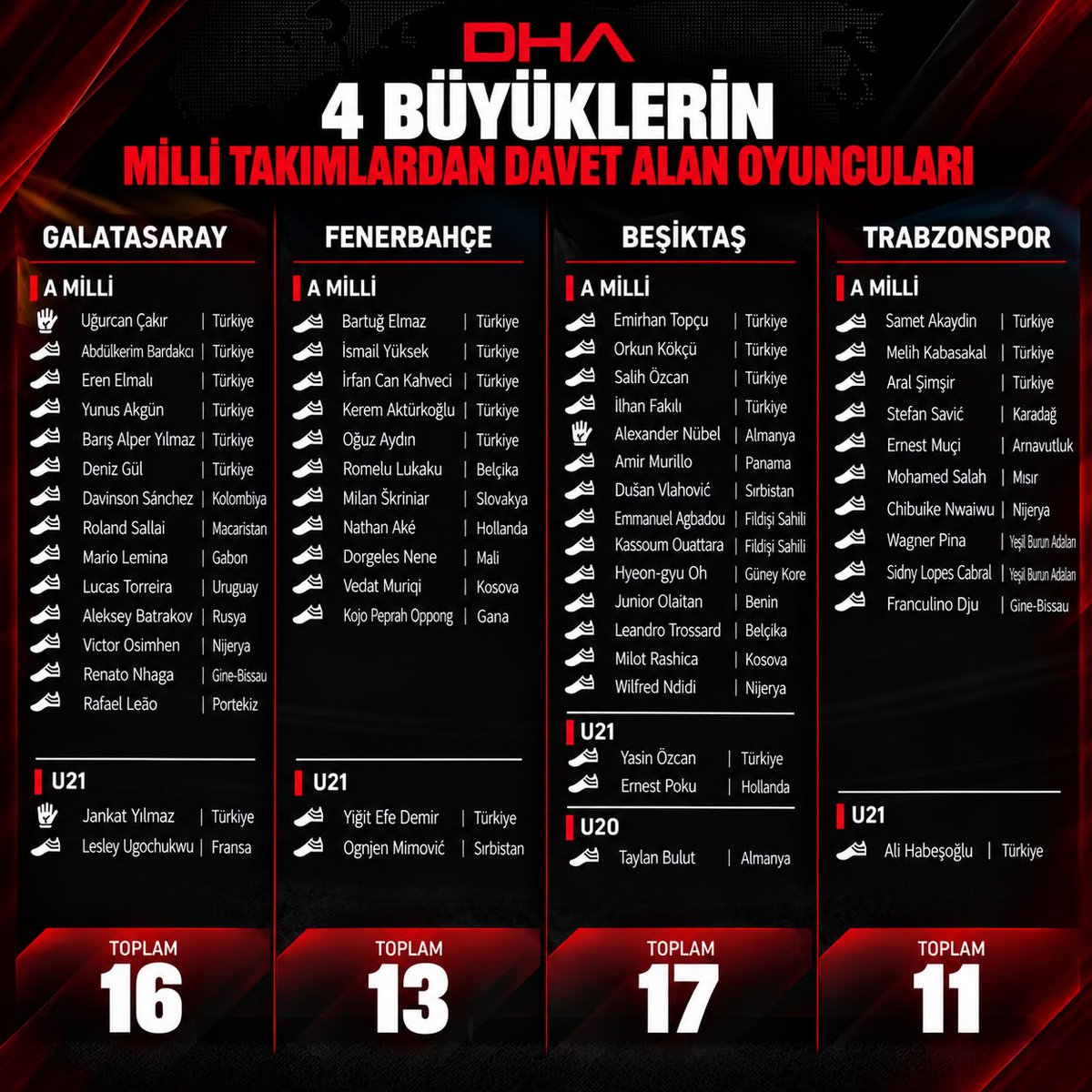 DeportesReports's tweet photo. Beşiktaş, 17 oyuncuyla milli takımlara en çok futbolcu gönderen takım oldu. (DHA) https://t.co/5gBEe0twds