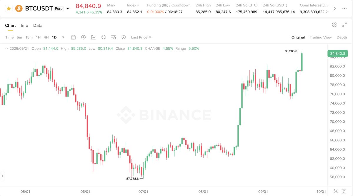 coinmuhendisi's tweet photo. 🚨 SON DAKİKA:

🔥 Bitcoin, 29 Ocak’tan bu yana ilk kez 85.000 doların üzerine çıktı. $BTC https://t.co/tRae5O216e