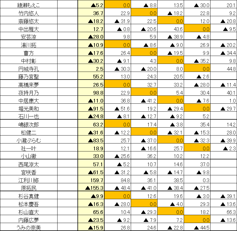 RMU1's tweet photo. 第18期令昭位戦D3リーグ、全ての対局が終了しました。

優勝は西尾涼太

上位11名が来期D2リーグ昇級
下位6名が同E1リーグ降級

となります。

#RMU
#令昭位戦 https://t.co/DCsyE7Dq76