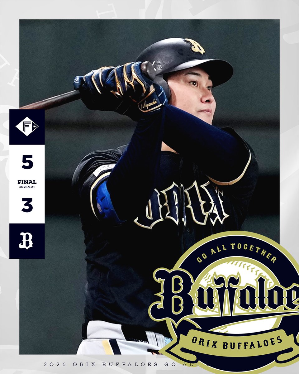 Orix_Buffaloes's tweet photo. 9月︎21日（月・祝）
北海道日本ハム 5 -3 オリックス
【勝】加藤貴【敗】山岡【S】柳川

野口が4号同点3ランを放つも、終盤に勝ち越しを許し悔しい敗戦
https://t.co/s2X6gdCJvA

◇ 岸田 護 監督
「（山口投手は）前回、前々回の登板より内容はよくなかったかなと思います。・・・」

#Bs2026 https://t.co/Kevw8cgYHk