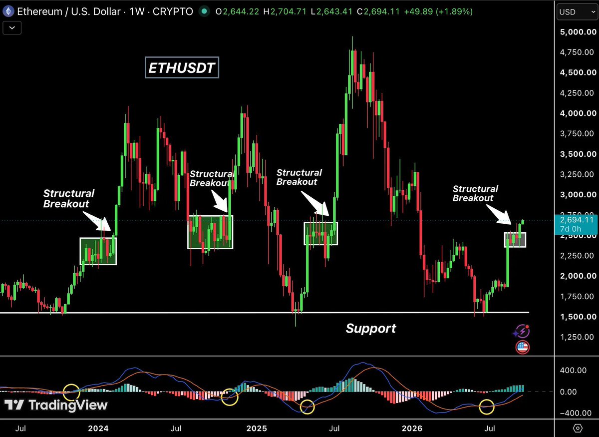 kiaraffzc's tweet photo. ETH IS READY TO EXPLODE.

$ETH closed the week up 6.77% and finally broke out of the box that marked its last 3 breakouts, each followed by a massive rally. https://t.co/0SCG210t5b
