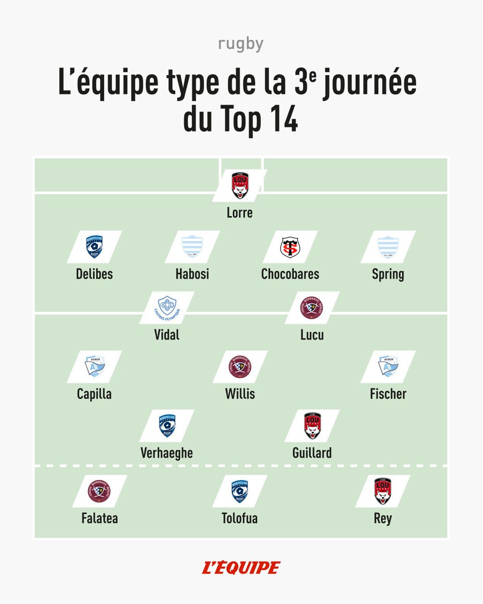 lequipe's tweet photo. Les Bordelais et Montpelliérains en force, l'équipe type de la troisième journée de Top 14
➡️ https://t.co/eXxStOlcI8 https://t.co/4tKn6jOPWj