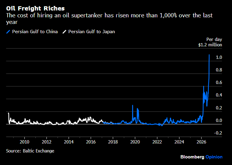 JavierBlas's tweet photo. CHART OF THE DAY: The crisis in the oil tanker market. 

The cost of hiring a supertanker from the Persian Gulf to the Far East has risen  12-fold in just a few months to a record high of >$1.1 million a day.

My @Opinion column is here: https://t.co/mC7y1v6vNw https://t.co/WKGFPYDSX3