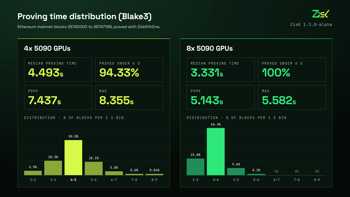 ziskvm's tweet photo. ZisK v1.3.0-alpha release 🚀

ZisK is moving beyond arithmetic hashes with BLAKE3 strengthening security while outperforming our prior Poseidon1 version:

⚡ 7.43s p999 on 4×5090
⚡ 5.14s p999 on 8×5090

🛡️ 128-bit provable security
🔐 Post-quantum secure

This is a major step toward faster and safer proving.

Release notes: https://t.co/MVP3pQpE8k