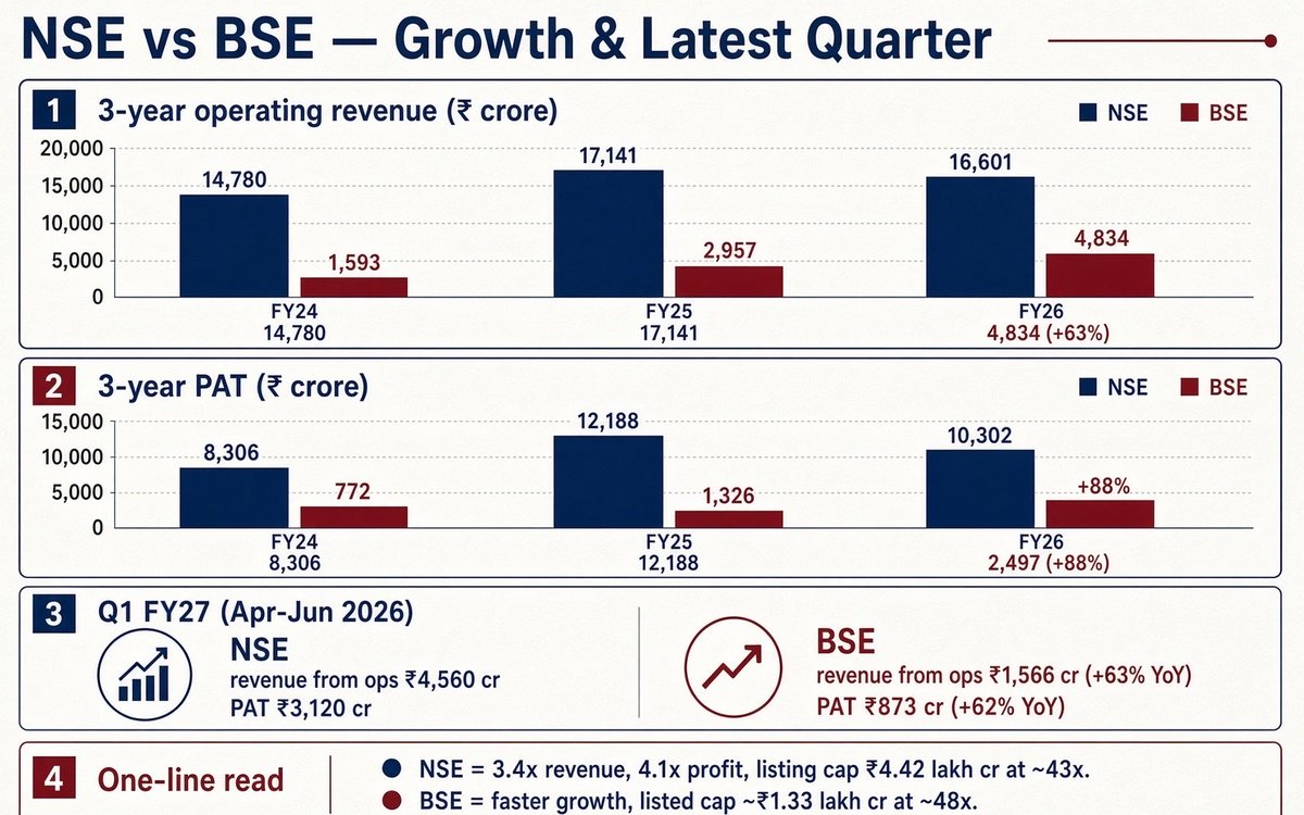 sekardreams's tweet photo. #NSE or #BSE ?
 which looks stronger and promising? https://t.co/CkDdIxdDVL