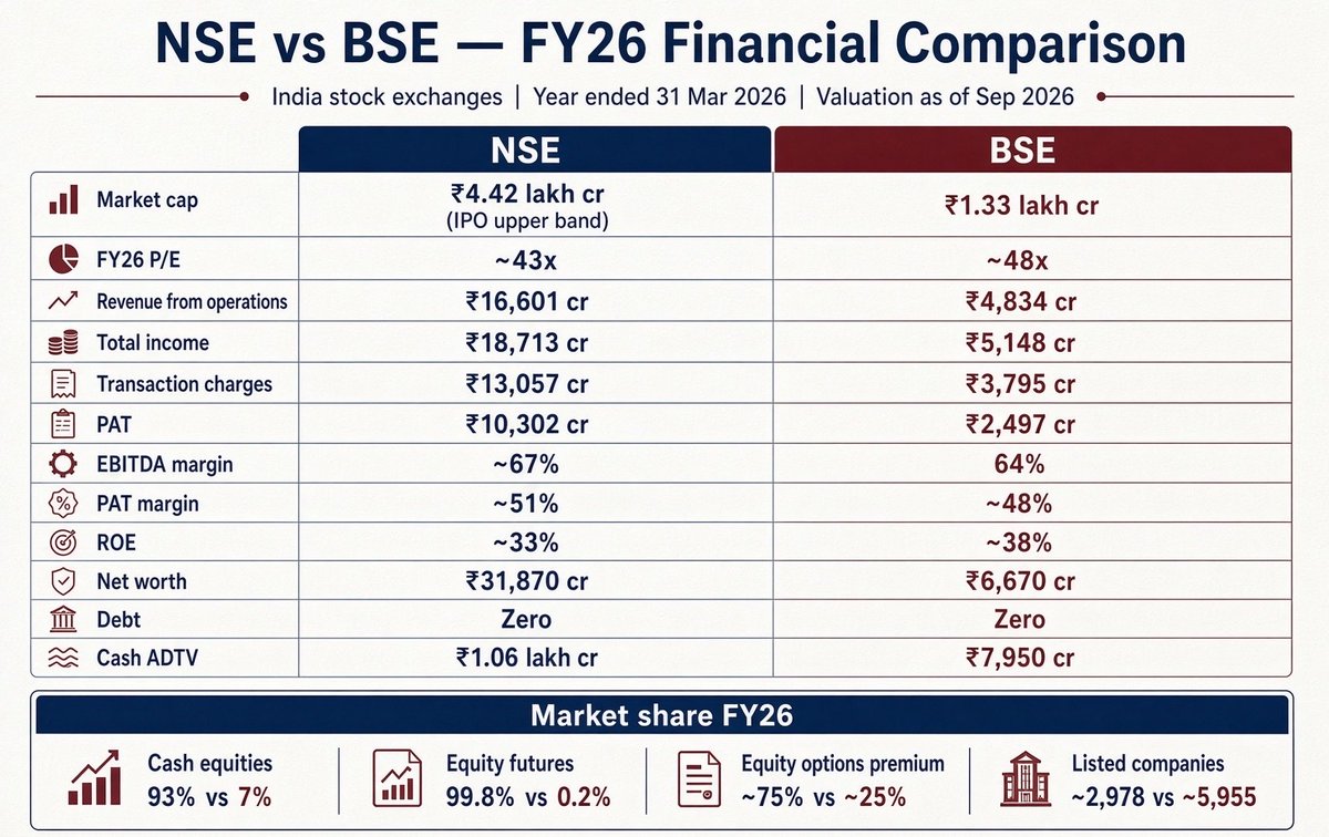 sekardreams's tweet photo. #NSE or #BSE ?
 which looks stronger and promising? https://t.co/CkDdIxdDVL