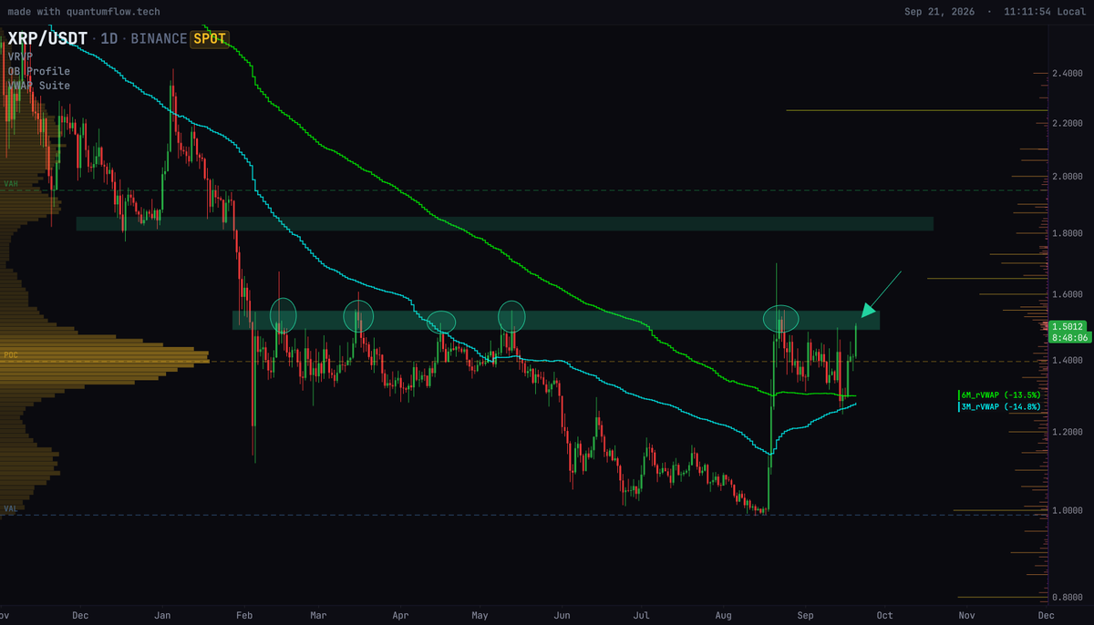 traderview2's tweet photo. $XRP update

12 hours later, we reach the battle point

Orderbooks are clean

All up to bulls to show up aggressively https://t.co/5XjAthBZ7y